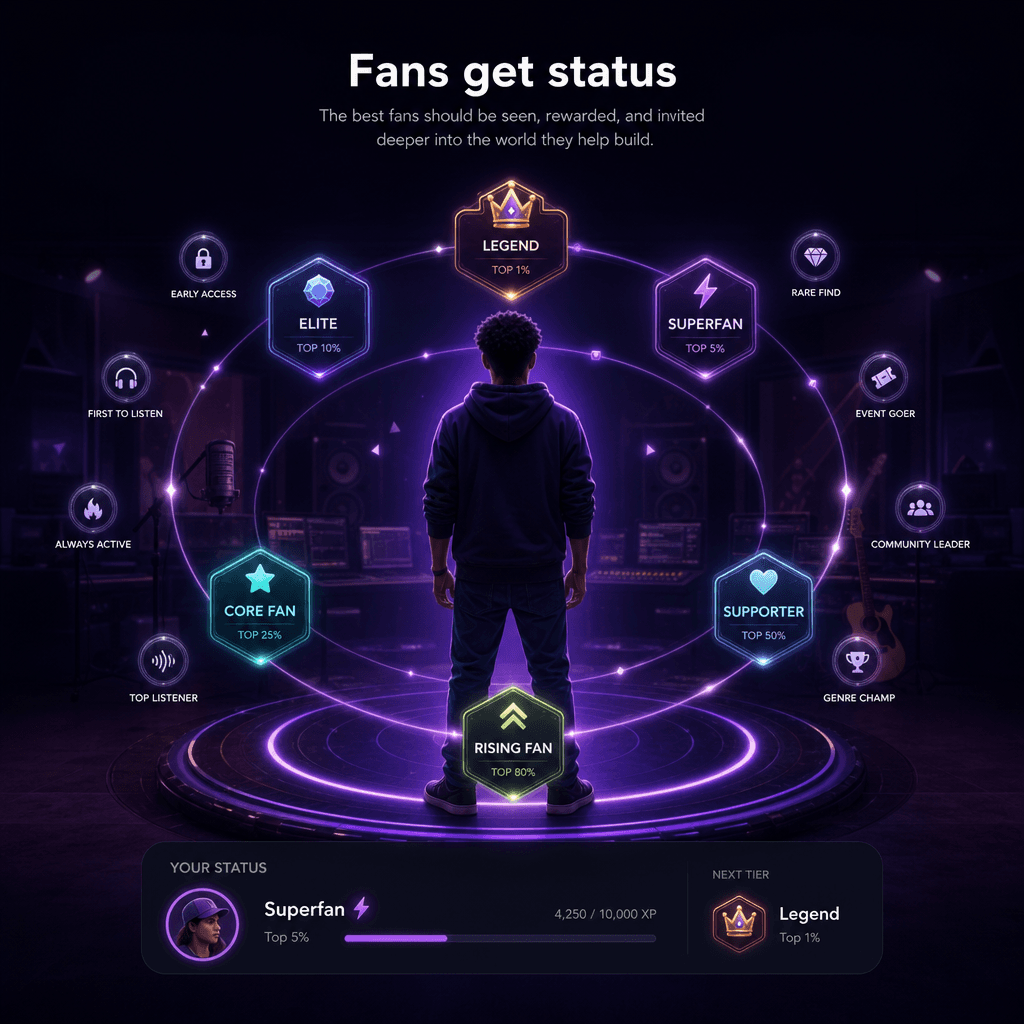 Fans get status: Fans seen, rewarded, and invited deeper into creator worlds.