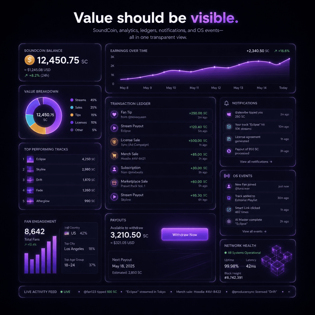 Value should be visible: SoundCoin, analytics, ledgers, notifications, and OS events made legible.